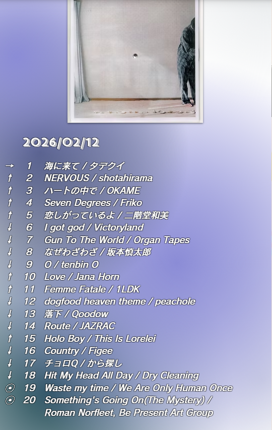 crj_sapporo's tweet photo. 2/12放送📡College Chart⚡️

第1位は‼️
#タデクイ「海に来て」🥇🥇

📈チャートイン📊
#WeAreOnlyHumanOnce
#RomanNorfleet
#BePresentArtGroup

↓TOP10を番組内OA中📻↓
https://t.co/JLlVFW9aNH https://t.co/afFd6KCIz3