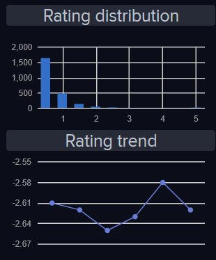 holy shit i have never seen anything with a rating distribution that left-skewed nor a rating trend that negative. the rating trend is multiple orders of magnitude lower than anything ive seen on any other release on this entire website. 0.86/5 from 2,553 ratings lmao