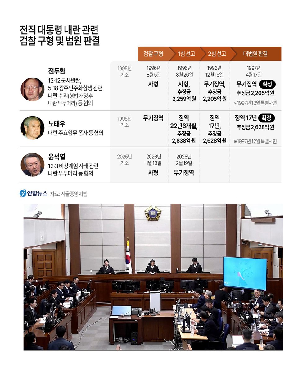 [그래픽] 전직 대통령 내란 관련 검찰 구형 및 법원 판결
yna.co.kr/view/GYH202602…