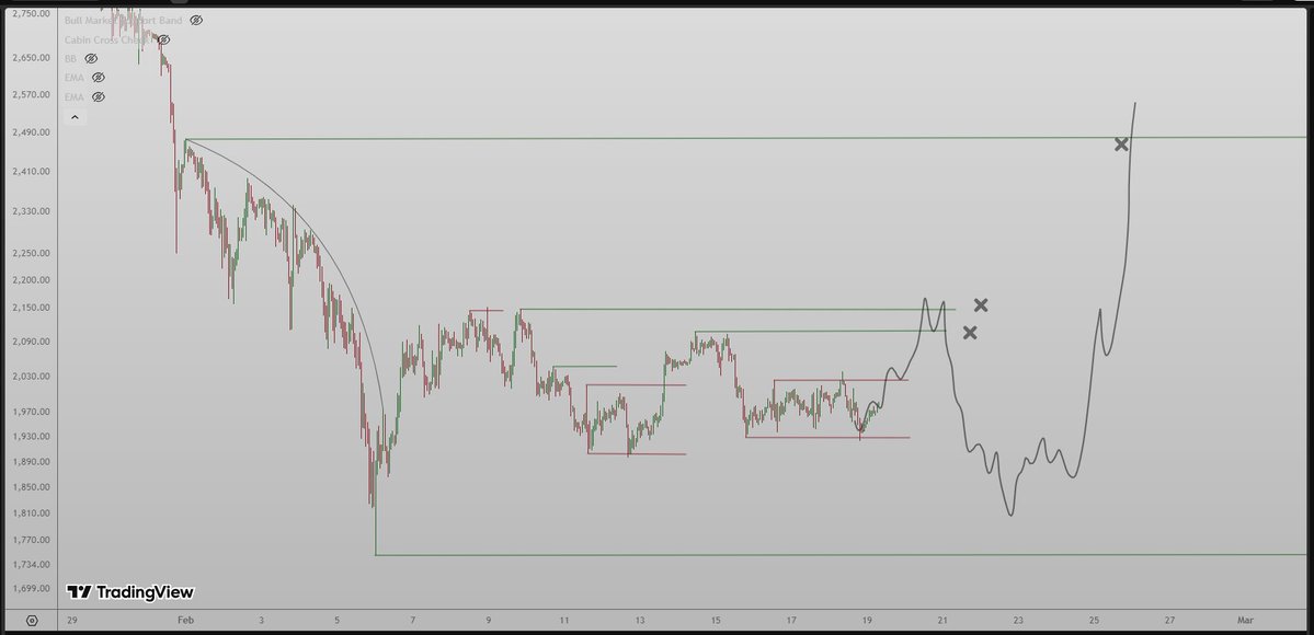 studyE45's tweet image. I could see something like this low timeframe on $ETH