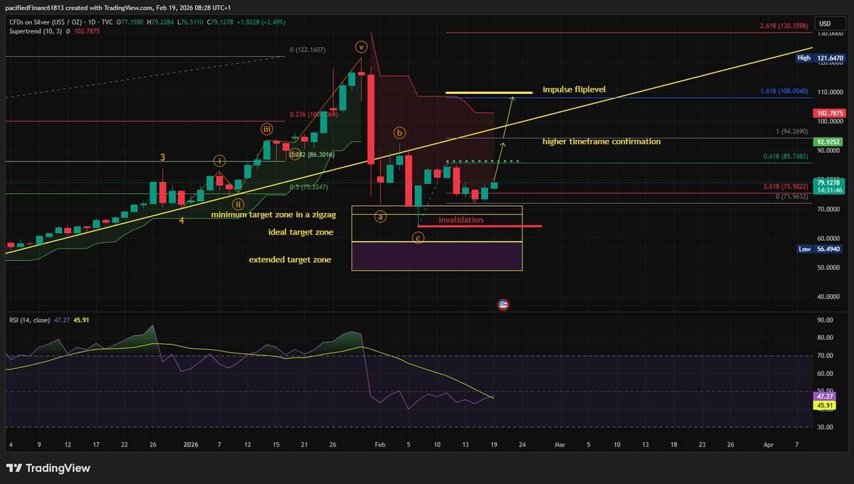 Brikka_trading's tweet photo. $Silver reached that 0.5-0.618 fib retracement zone on the smaller time frame. This is where the bullish/bearish scenarios separate IMO. $94 is the most likely target in my view, if extends then $108.

#Commodites #Elliottwave #Silver https://t.co/PCtwQw4uew