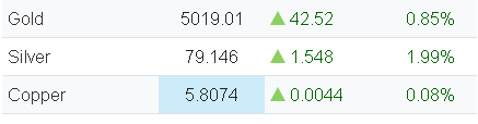 StockShaman's tweet photo. #golg #silver #COPPER Overnight numbers
"can you smell the fear" https://t.co/m5nTd8L8rN