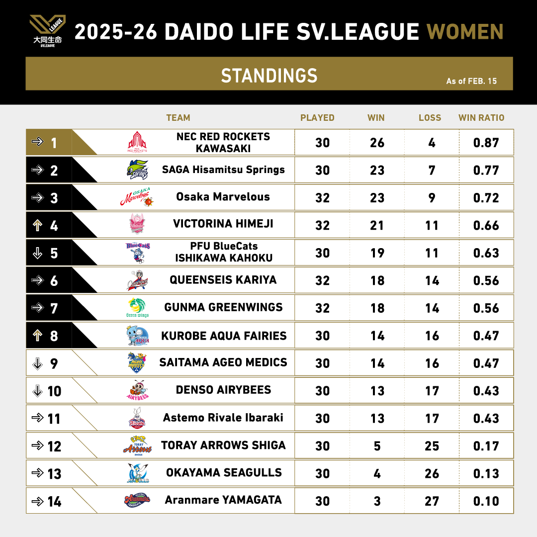 ◤SV.LEAGUE WOMEN◢

📈Standings
svleague.jp/en/sv_women/ro…

#SVLeague #volleyball