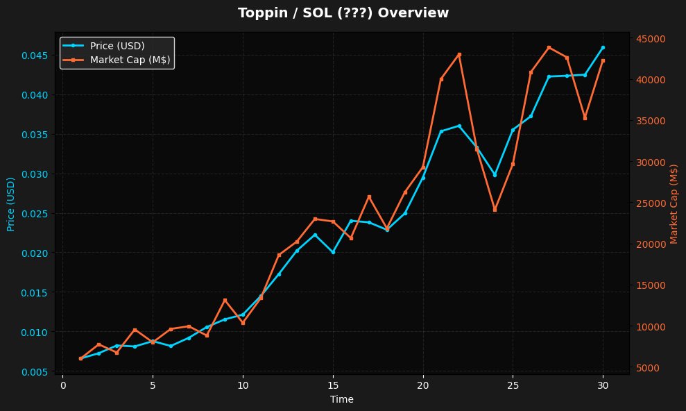 rug_or_rich_'s tweet image. 🚨 NEW TOKEN ALERT: $Toppin / SOL 🚨

💰 Price: $0.000002
📊 Market Cap: $2.33K
💧 Liquidity: $1.84K
👥 Holders: 201

🛡️ Security Score: 50/100 ⚠️ MODERATE
⚠️ Risk Level: LOW

📈 Age: 13 minutes ago
🔗 HkTUEav7qPJA4EdSGPagaVCfWTQ7UqWNMgiA1wrDpump

#TOPPIN #Crypto $SOL #NewToken
