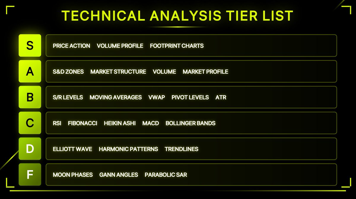 maxim_prots's tweet photo. My Technical Analysis Tier List.
Price + volume > everything else. https://t.co/2ic0ICsqb5