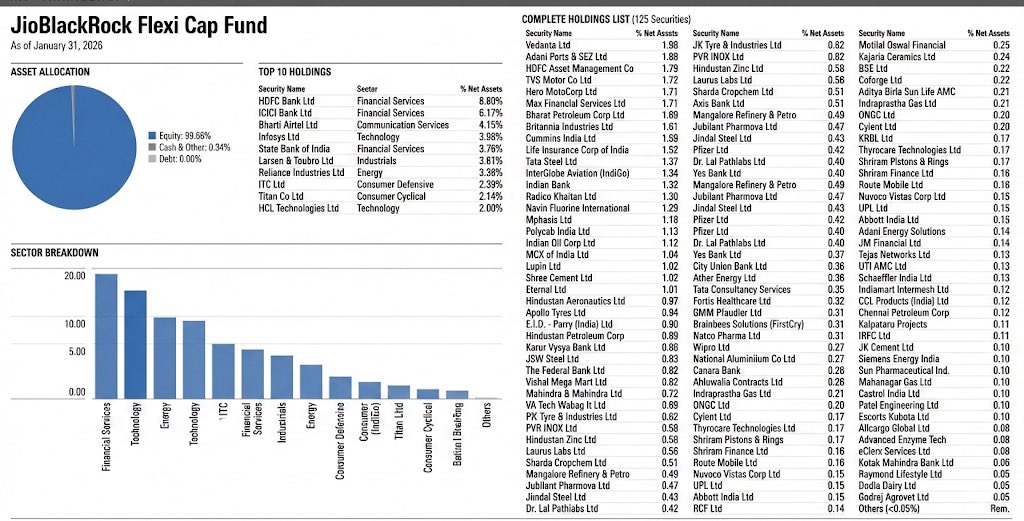Jio BlackRock Flexi Cap Fund - Jan 2026 Portfolio Update

Powered by BlackRock’s AI-driven framework, this strategy unlike peers who are holding high cash is fully deployed! 

𝐈𝐧𝐜𝐫𝐞𝐚𝐬𝐢𝐧𝐠 𝐒𝐭𝐚𝐤𝐞𝐬 / 𝐍𝐞𝐰 𝐀𝐝𝐝𝐢𝐭𝐢𝐨𝐧𝐬
• Metals/Mining: Hindustan Zinc Ltd