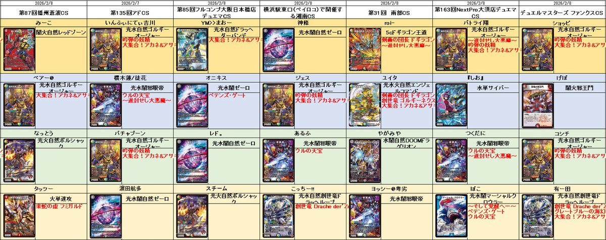 デュエルマスターズ(引退)※クレームは受け付けません。必ず詳細を見てください。 デュエル・マスターズ公式アカウント (@t2duema) / Posts / X