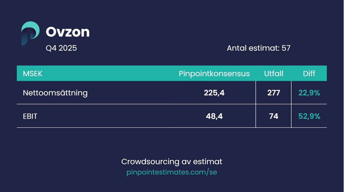 Pinpoint Estimates Sverige tweet media