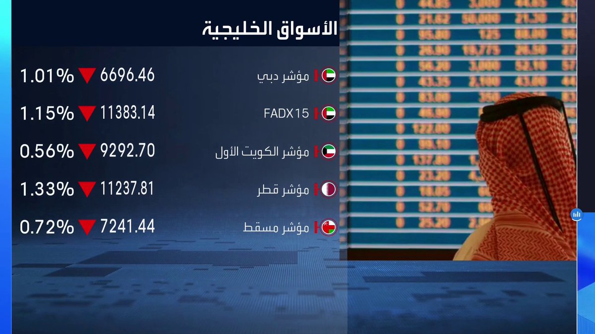 تراجعات جماعية لمؤشرات الأسواق الخليجية خلال جلسة اليوم. تراجعات بنسبة 1.3% لمؤشر قطر وبنحو 1% على مؤشري دبي وأبوظبي نبض السوق _Business 