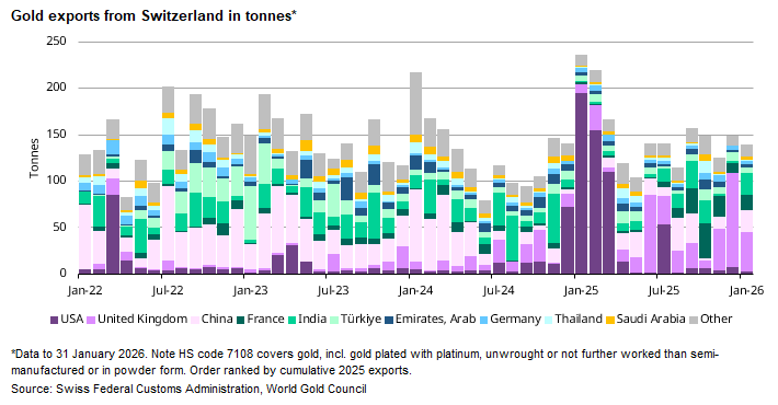 Swiss #gold exports (HS7108) totalled 139 tonnes in January, down 7% m/m (-41% y/y). The UK was the largest export market in the month, followed by India and China, the latter possibly being related to stocking ahead of Chinese New Year. Flows to France also remained sizeable.