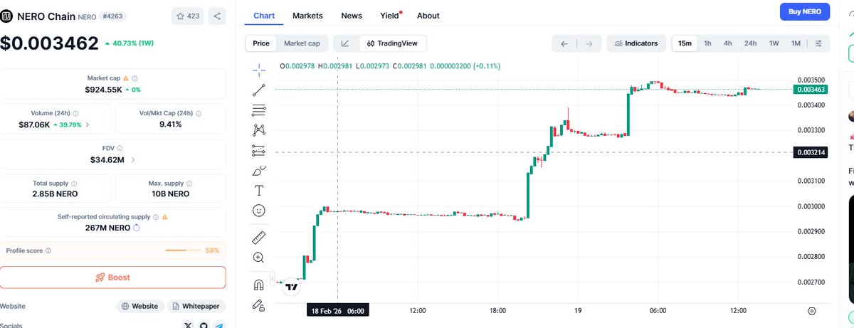 $NERO Heating Up
$NERO up 40%+ this week, holding firm around $0.0034.

Strong structure.
Buyers stepping in.
Momentum building with purpose.
This isn’t random noise - it’s controlled strength.
The market is starting to pay attention.
Stay focused. 👀
<a href="/Nerochain_io/">NERO Chain</a> #NeroChain