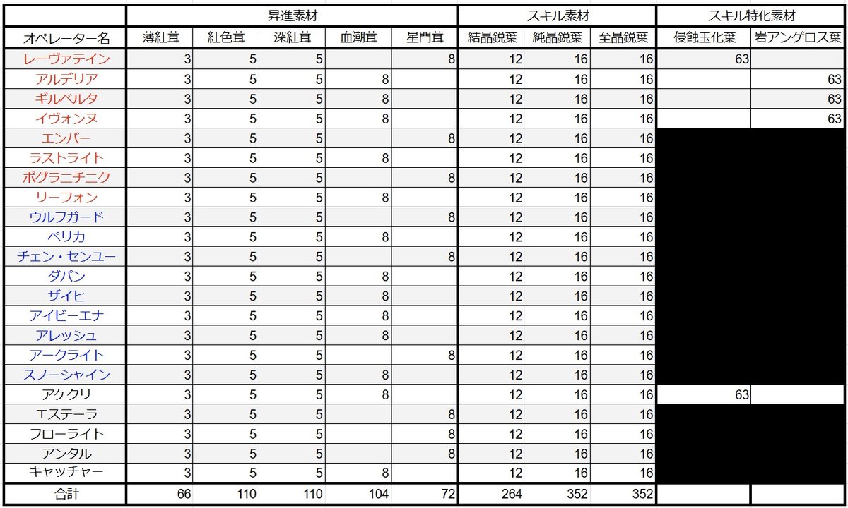 Elucidator_777's tweet photo. #エンドフィールド 
フィールド収集素材のキャラ部分の必要数。
スキル特化素材の黒塗りはどっちか不明。
スキル素材は4種類分の数。1種類しか上げない時は4で割って下さい。
これとは別に協約角柱シリーズが必要なのも地獄。 https://t.co/ZPdSINYVCj