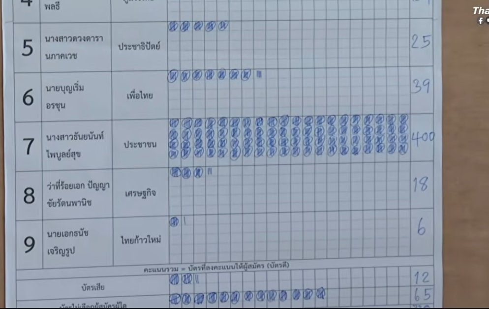 ปทุมธานี เขต 7  พรรคประชาชนนำขาดมากกกก 

#เลือกตั้งโมฆะ