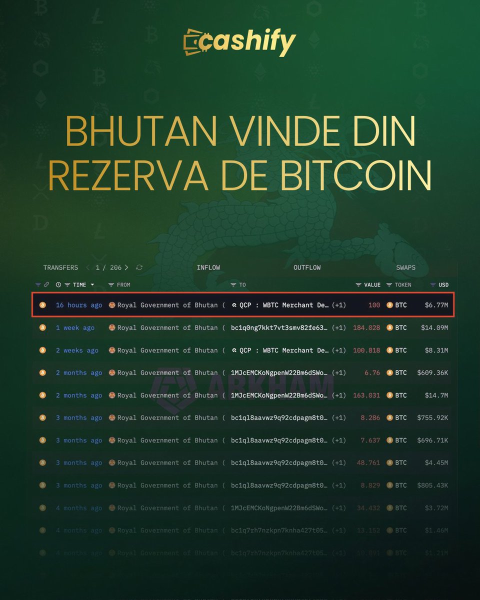🇧🇹 Neata! Bhutan vinde din rezerva de #Bitcoin

Guvernul din Bhutan a vândut încă 6.7 milioane $ în $BTC, potrivit datelor on-chain.

Chiar și după această mișcare, țara deține aproximativ 372 milioane $ în Bitcoin în walleturile identificate.

Bhutan rămâne unul dintre puținele