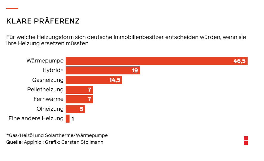 Stefan_Hajek's tweet photo. während die Politik noch erbittert über das Heizungsgesetz (GEG) streitet, Eckpunkte sollen nächste Woche kommen, haben sich die Hausbesitzer schon pragmatisch entscheiden: eine Mehrheit will bei einem Heizungstausch ne #Wärmepumpe

auch CDU Wähler* 

https://t.co/VtJwq3UvSR https://t.co/VQRJKIC6dm