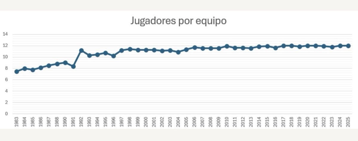 Empieza la #CopaDelRey <a href="/ACBCOM/">Liga Endesa</a> y hasta ahora los protagonistas han sido los ausentes
La evolución histórica del número de jugadores usados por partido en este torneo pone de relevancia la importancia de tener a toda la plantilla disponible