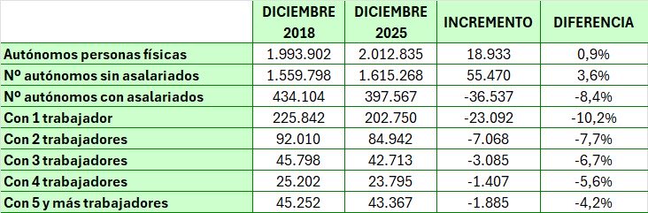 36.537 autónomos empleadores menos en los últimos 7 años
El aumento de trabas y cargas administrativas,el incremento de costes laborales y de Seguridad Social,las asfixia fiscal está provocando una pérdida de autónomos que crean empleo
Y aún hay quien dice que a los autónomos les