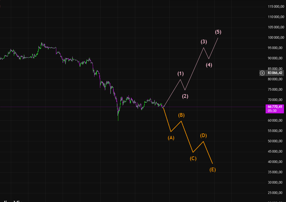 ApSeven_crypto's tweet photo. BTC is at a decision point.

Are you a bull 🐂 or a bear 🐻?

🐂 → New highs coming
🐻 → Sweep lower liquidity first
Choose your side. 👇
#BTC #Bitcoin #Crypto #Trading https://t.co/qsqfpnbB7F