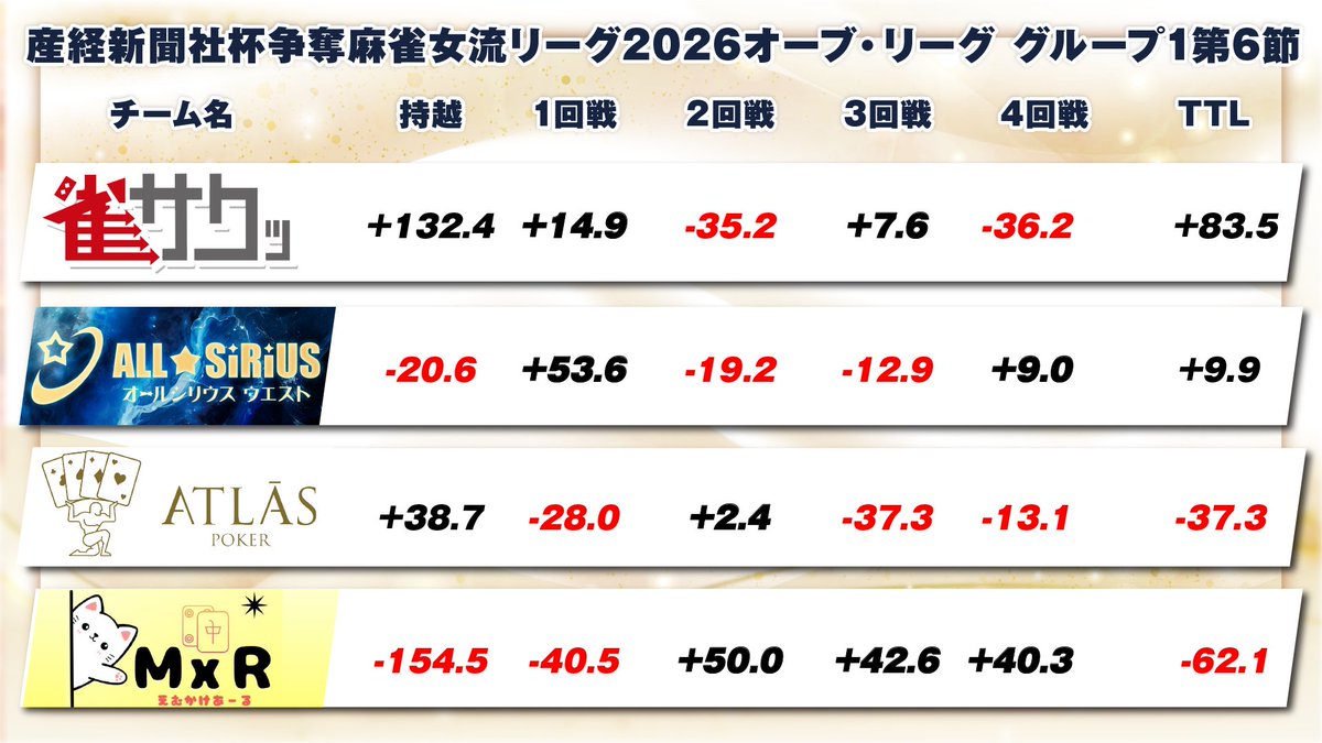 産経新聞社杯争奪麻雀女流リーグ2026　オーブ・リーグ　グループ1　勝ち上がりは雀サクッチームでした！おめでとうございます！東京での活躍を期待しております！