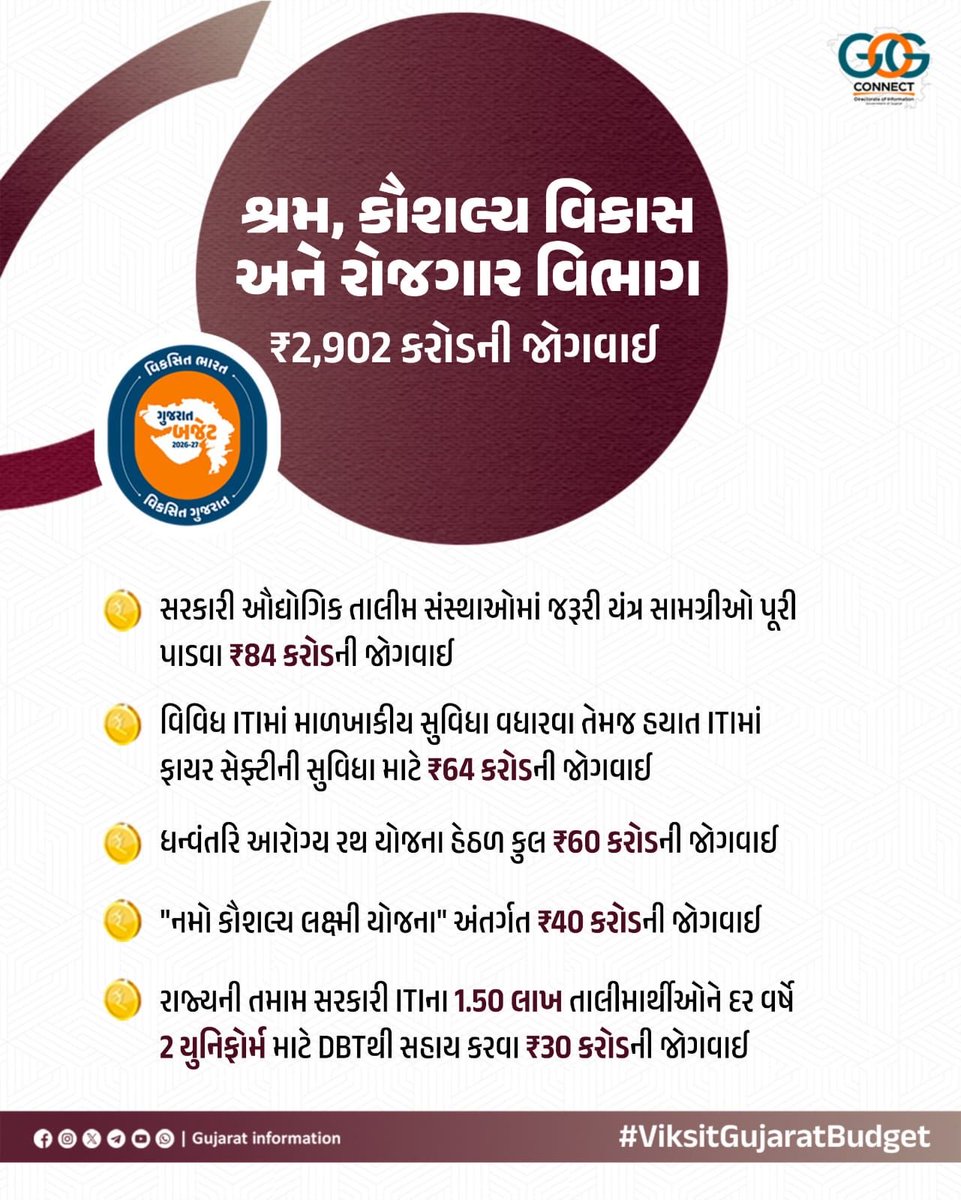PrantHimatnagar's tweet photo. વિકસિત ભારત,
વિકસિત ગુજરાત...

🟤 શ્રમ, કૌશલ્ય વિકાસ અને રોજગાર વિભાગ માટે કુલ ₹2902 કરોડની જોગવાઈ...

#ViksitGujaratBudget #અડગ_નેતૃત્વ_અવિરત_વિકાસ
#ViksitGujaratBudgetSBK https://t.co/4gxIR4fopx