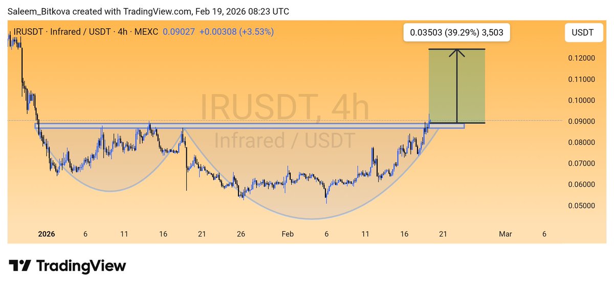 Sgentlee's tweet image. $IR 
Successful Breakout ✅ 

#Bullish #IR