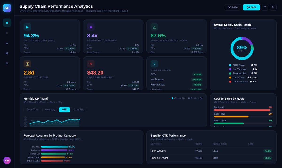 5 Supply Chain Metrics Every Operations Manager Must Track

Most operations managers don't have a supply chain problem.

They have a measurement problem.

And it's quietly costing them margin.

If you can't see performance clearly, you can't improve it consistently. I've reviewed