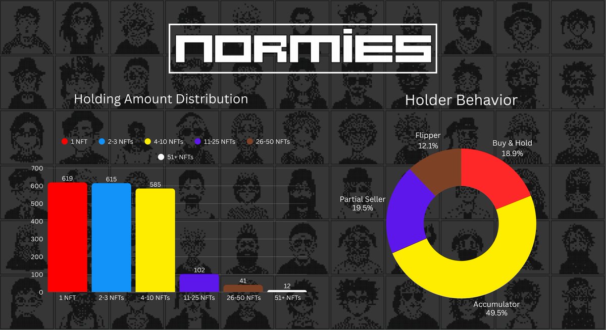 Numbers from the <a href="/normiesART/">NORMIES</a> drop:

- Floor 0.005 -> 0.015 ETH
- 49.5% of holders are accumulators
- 12.1% flipped
- One wallet holds 103
- Average NFTs per wallet 5.07
- Median NFTs per wallet 2

Look at the holder behavior data: 49.5% of all holders are accumulators, they