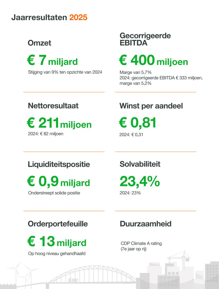 Kon. BAM Groep nv tweet media
