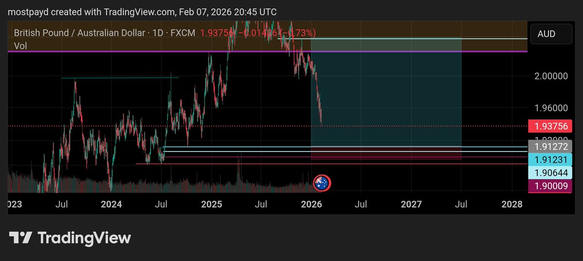 WEB3_BALLER's tweet photo. If I catch #Eurusd in this zone I'm selling.. And anything that brings #GBPAUD to my poi I'm hitting that buy! #Less_ismore π always βοΈ. #Forex https://t.co/6RlmMu44tJ