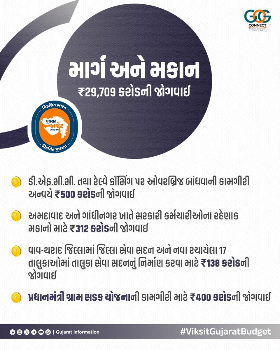 PrantHimatnagar's tweet photo. વિકસિત ભારત,
વિકસિત ગુજરાત...

🟤 માર્ગ અને મકાન વિભાગ માટે કુલ ₹29,709 કરોડની જોગવાઈ...

#ViksitGujaratBudget #અડગ_નેતૃત્વ_અવિરત_વિકાસ
#ViksitGujaratBudgetSBK https://t.co/ZpZV38ZQrs