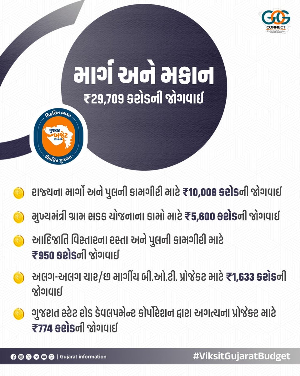 PrantHimatnagar's tweet photo. વિકસિત ભારત,
વિકસિત ગુજરાત...

🟤 માર્ગ અને મકાન વિભાગ માટે કુલ ₹29,709 કરોડની જોગવાઈ...

#ViksitGujaratBudget #અડગ_નેતૃત્વ_અવિરત_વિકાસ
#ViksitGujaratBudgetSBK https://t.co/ZpZV38ZQrs
