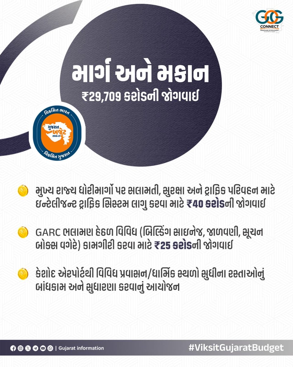 PrantHimatnagar's tweet photo. વિકસિત ભારત,
વિકસિત ગુજરાત...

🟤 માર્ગ અને મકાન વિભાગ માટે કુલ ₹29,709 કરોડની જોગવાઈ...

#ViksitGujaratBudget #અડગ_નેતૃત્વ_અવિરત_વિકાસ
#ViksitGujaratBudgetSBK https://t.co/ZpZV38ZQrs