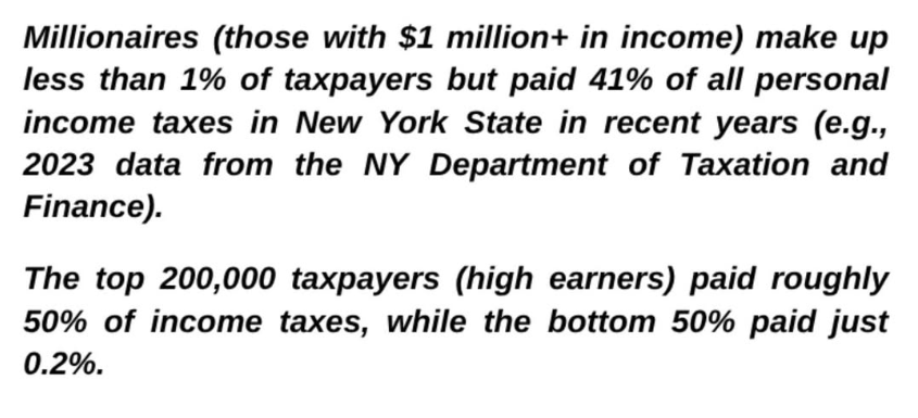 FactsMa02805793's tweet photo. @larryelder The top 50% of taxpayers pay 99.8% of the taxes in New York State...
The bottom 50% of taxpayers pay 0.2% of the taxes in New York State...
And the bottom 50% are crying everyone else isn't paying their fair share. 🙄
#StupidHumans
#MajorityFailure
#EcononicIlliterates https://t.co/skCXPHJWJU