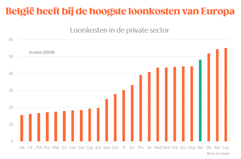 Bvancraeynest's tweet image. Ter herinnering: België heeft nog altijd bij de hoogste loonkosten van Europa, gemiddeld 10% hoger dan in Dui-Fra-Ned