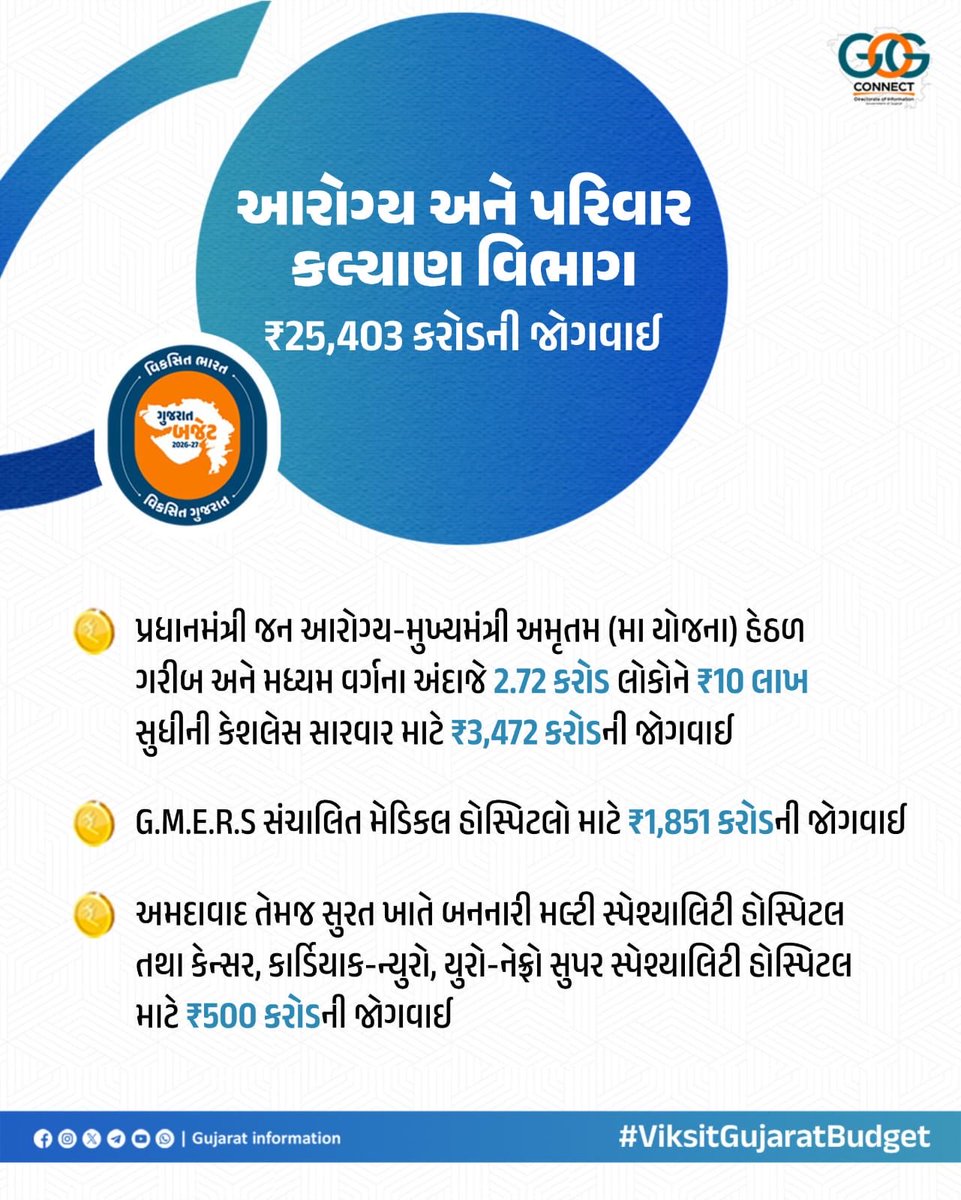 PrantHimatnagar's tweet photo. વિકસિત ભારત,
વિકસિત ગુજરાત...

🔵 આરોગ્ય અને પરિવાર કલ્યાણ વિભાગ માટે કુલ ₹25,403 કરોડની જોગવાઈ...

#ViksitGujaratBudget #અડગ_નેતૃત્વ_અવિરત_વિકાસ
#ViksitGujaratBudgetSBK https://t.co/1uAmuTwIvz