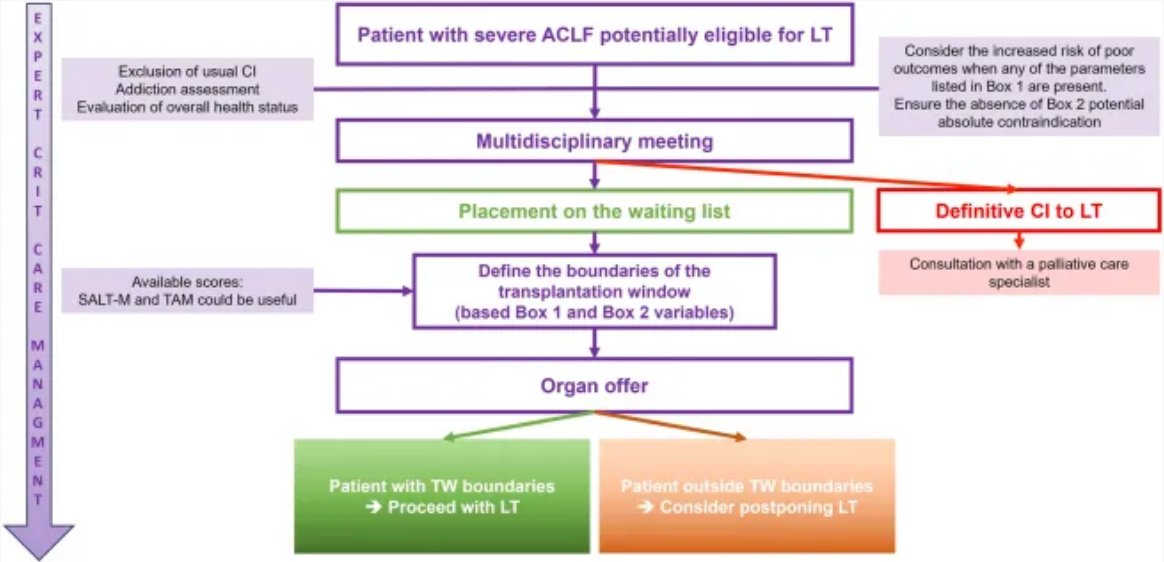 Today's Paper of the Day is:

Liver transplantation in the context of acute-on-chronic liver failure (ACLF): where do we stand in 2025?

criticalcarereviews.com/latest-evidenc…

Join us to read 1 paper per day and stay up-to-date as we cover the spectrum of critical care across 2026