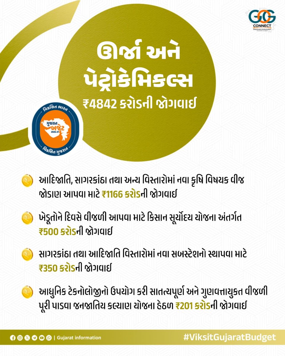 PrantHimatnagar's tweet photo. વિકસિત ભારત,
વિકસિત ગુજરાત...

🟢 ઊર્જા અને પેટ્રોકેમિકલ્સ વિભાગ માટે કુલ ₹4842 કરોડની જોગવાઈ...

#ViksitGujaratBudget #અડગ_નેતૃત્વ_અવિરત_વિકાસ
#ViksitGujaratBudgetSBK https://t.co/ZpnnI0sc0G
