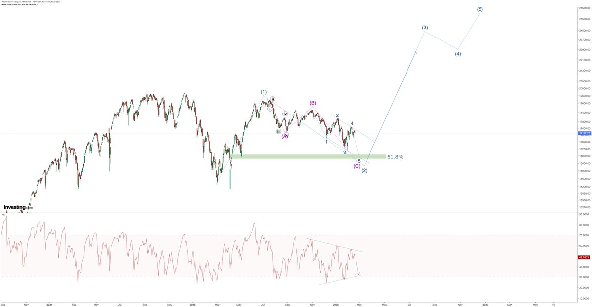 abhi2010ahm's tweet image. #nifty smallcap
We are going towards 61.8% retracement
Dont throw away stocks in panic.....they will recover soon