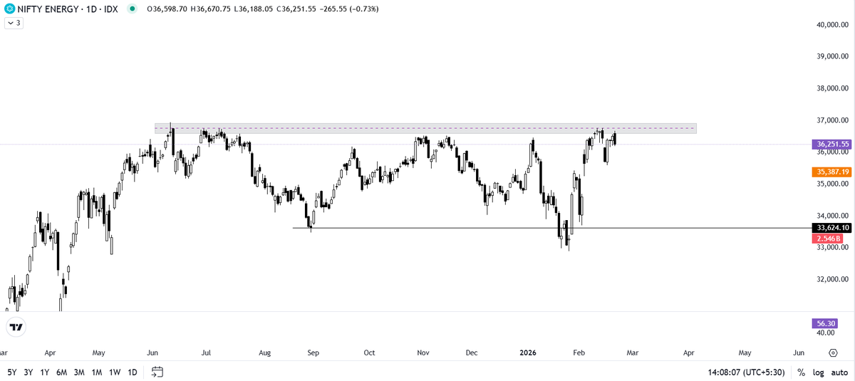 tradesvilla's tweet photo. $NIFTYENERGY 
A clean breakout above the resistance will initiate a bull run for the energy sector

#Nifty50 #niftyenergy #trading https://t.co/LL4VgaIoCi