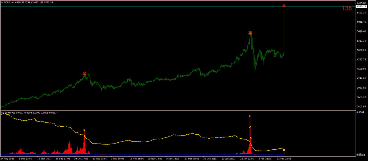 ons altında 4 saat grafikte
gelecek olası pik noktası
6300 usd civarı