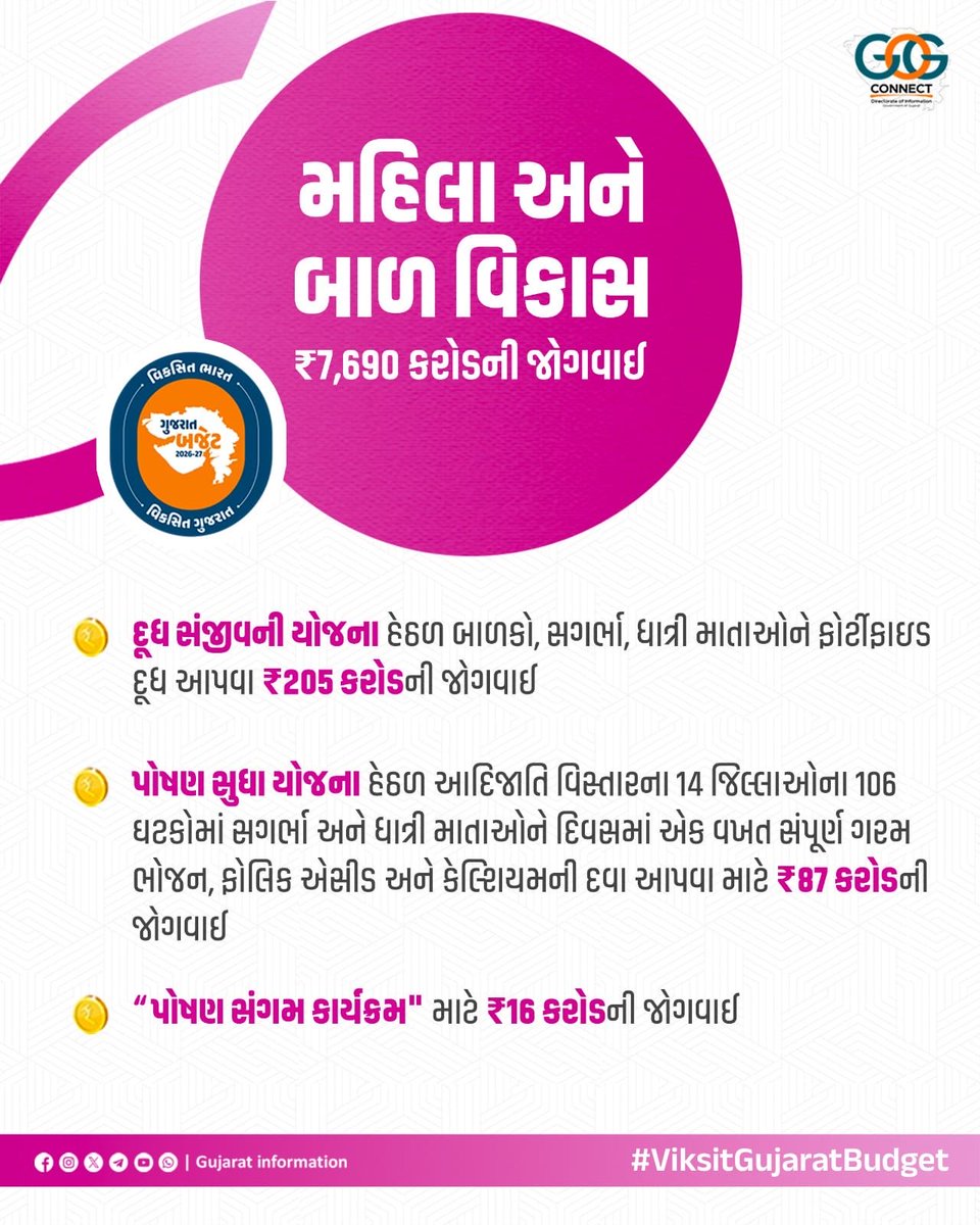 PrantHimatnagar's tweet photo. વિકસિત ભારત,
વિકસિત ગુજરાત...

🟣 મહિલા અને બાળ વિકાસ વિભાગ માટે કુલ ₹7,690 કરોડની જોગવાઈ...

#ViksitGujaratBudget #અડગ_નેતૃત્વ_અવિરત_વિકાસ
#ViksitGujaratBudgetSBK https://t.co/8VMExTP44X