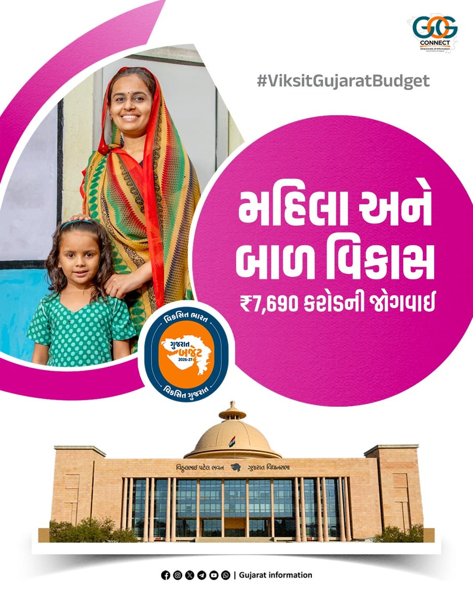 PrantHimatnagar's tweet photo. વિકસિત ભારત,
વિકસિત ગુજરાત...

🟣 મહિલા અને બાળ વિકાસ વિભાગ માટે કુલ ₹7,690 કરોડની જોગવાઈ...

#ViksitGujaratBudget #અડગ_નેતૃત્વ_અવિરત_વિકાસ
#ViksitGujaratBudgetSBK https://t.co/8VMExTP44X