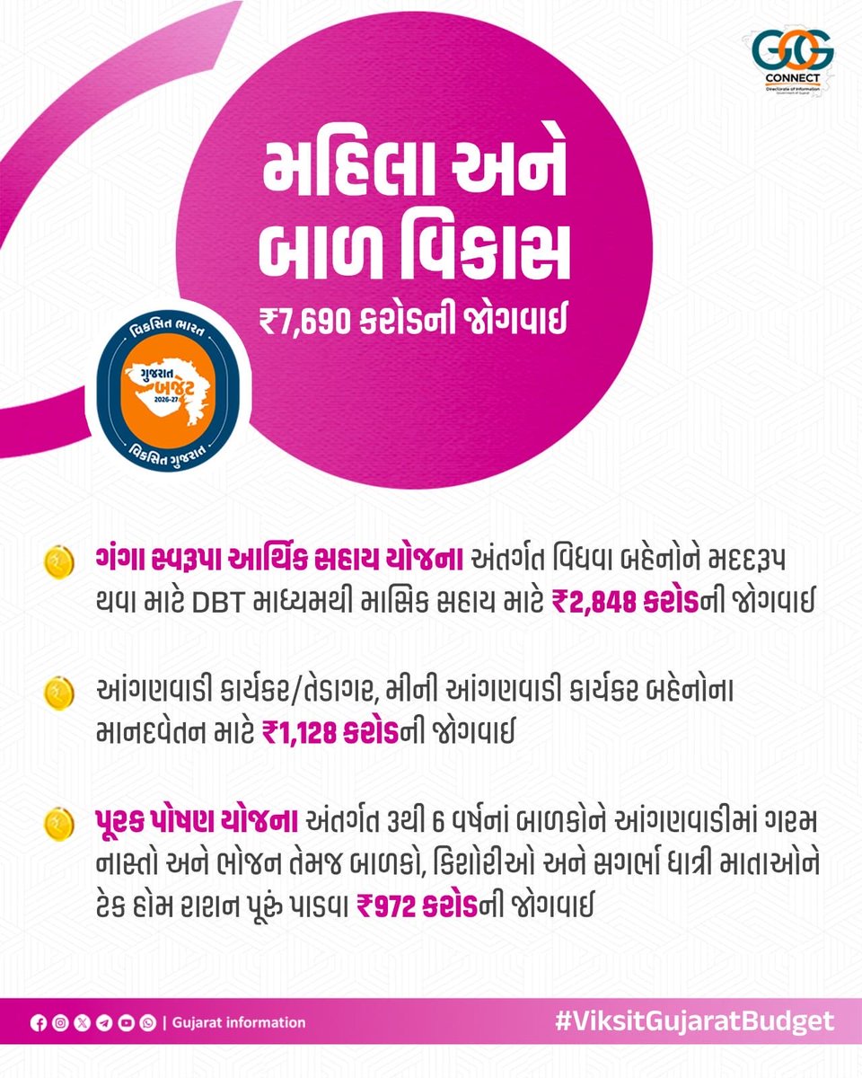 PrantHimatnagar's tweet photo. વિકસિત ભારત,
વિકસિત ગુજરાત...

🟣 મહિલા અને બાળ વિકાસ વિભાગ માટે કુલ ₹7,690 કરોડની જોગવાઈ...

#ViksitGujaratBudget #અડગ_નેતૃત્વ_અવિરત_વિકાસ
#ViksitGujaratBudgetSBK https://t.co/8VMExTP44X