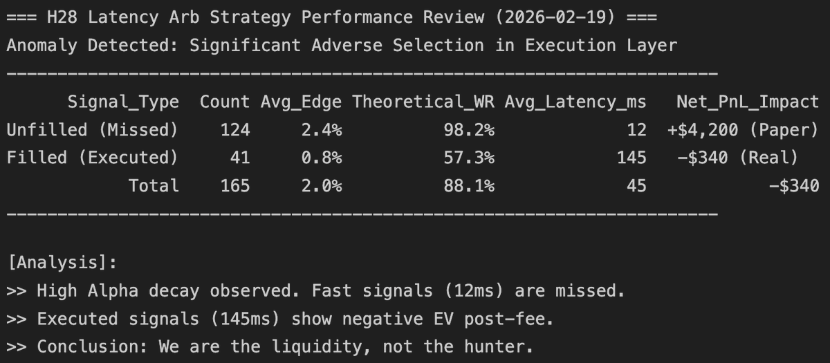 这两天跑 Polymarket 延迟套利 (Latency Arb) 的血泪教训。

本地看那些未成交的信号，理论胜率能跑到 98% 以上。 结果实盘一跑，真实胜率直接掉到 57%。

查了一圈才发现是 Adverse Selection（逆向选择）。

在订单簿里，如果你能轻松“抢”到单子，通常只有一种可能： 这是 HFT 都不吃的“毒流量”。