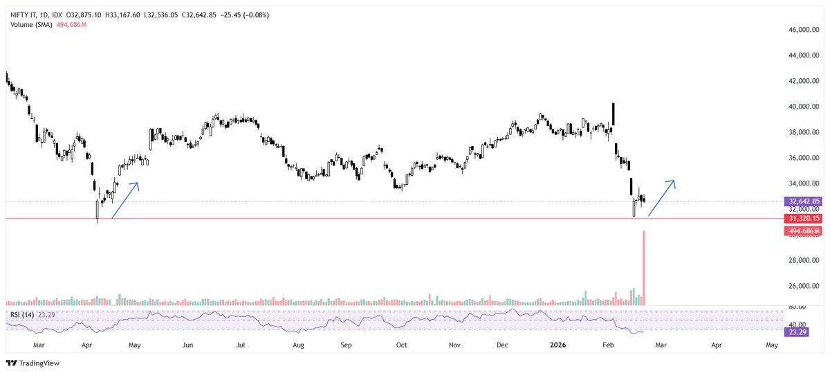 tradesvilla's tweet photo. $NIFTYIT
Is this a good time to invest in IT stocks?

Will history repeat itself?
Or it will be dump more in the coming days?

#NiftyIT #niftycrash #Nifty50 #trading https://t.co/uFwMJHdHMK