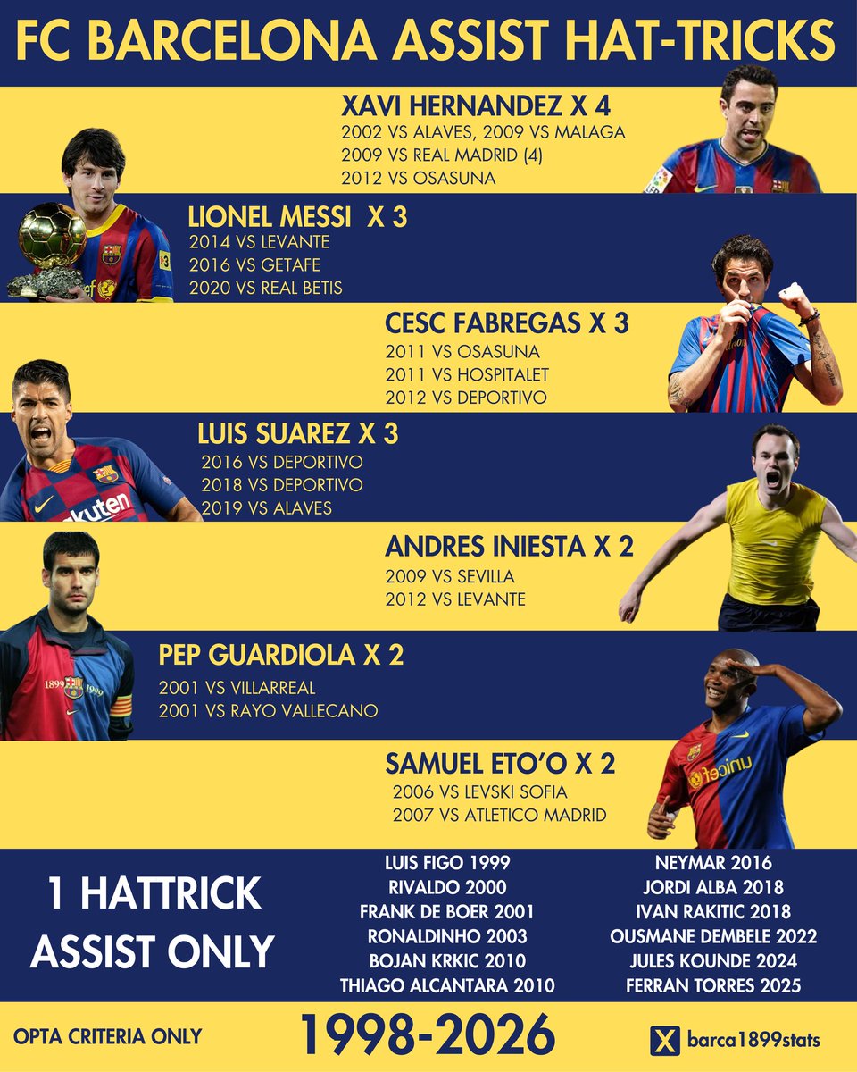 barca1899stats's tweet image. Lies 🤦‍♂️ (19) different FC Barcelona players have delivered a hat-trick of assists in a single game, since season 1998-99.

*opta criteria only