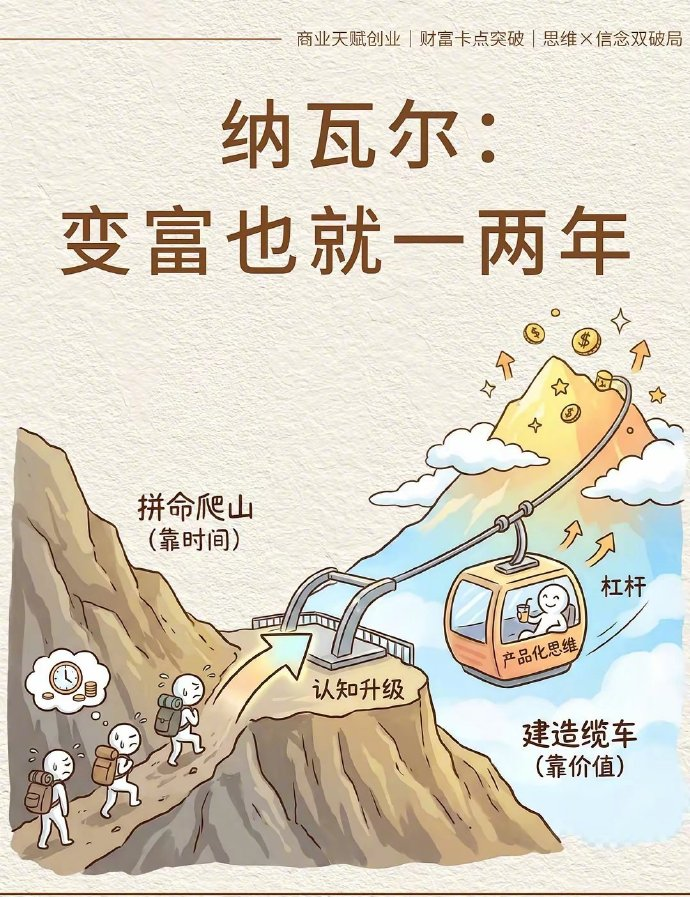 aiwangupiao's tweet photo. 纳瓦尔：变富也就一两年 https://t.co/ZJyOVAHzYk