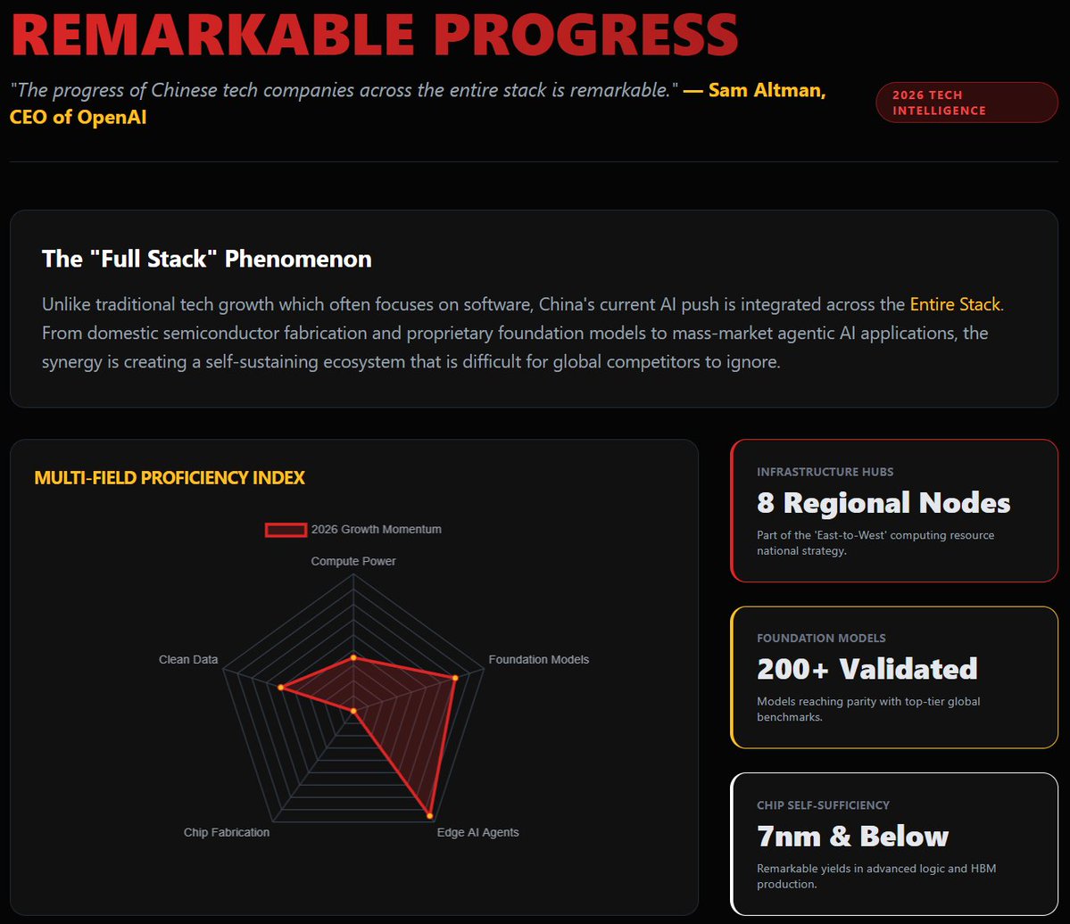 Sam Altman admits China’s tech progress across the "entire stack" is remarkable! 🇨🇳 From advanced chips to foundation models, the integrated approach is reshaping global competition. No longer just a follower, China's holistic AI ecosystem is proving a powerful moat in the 2026