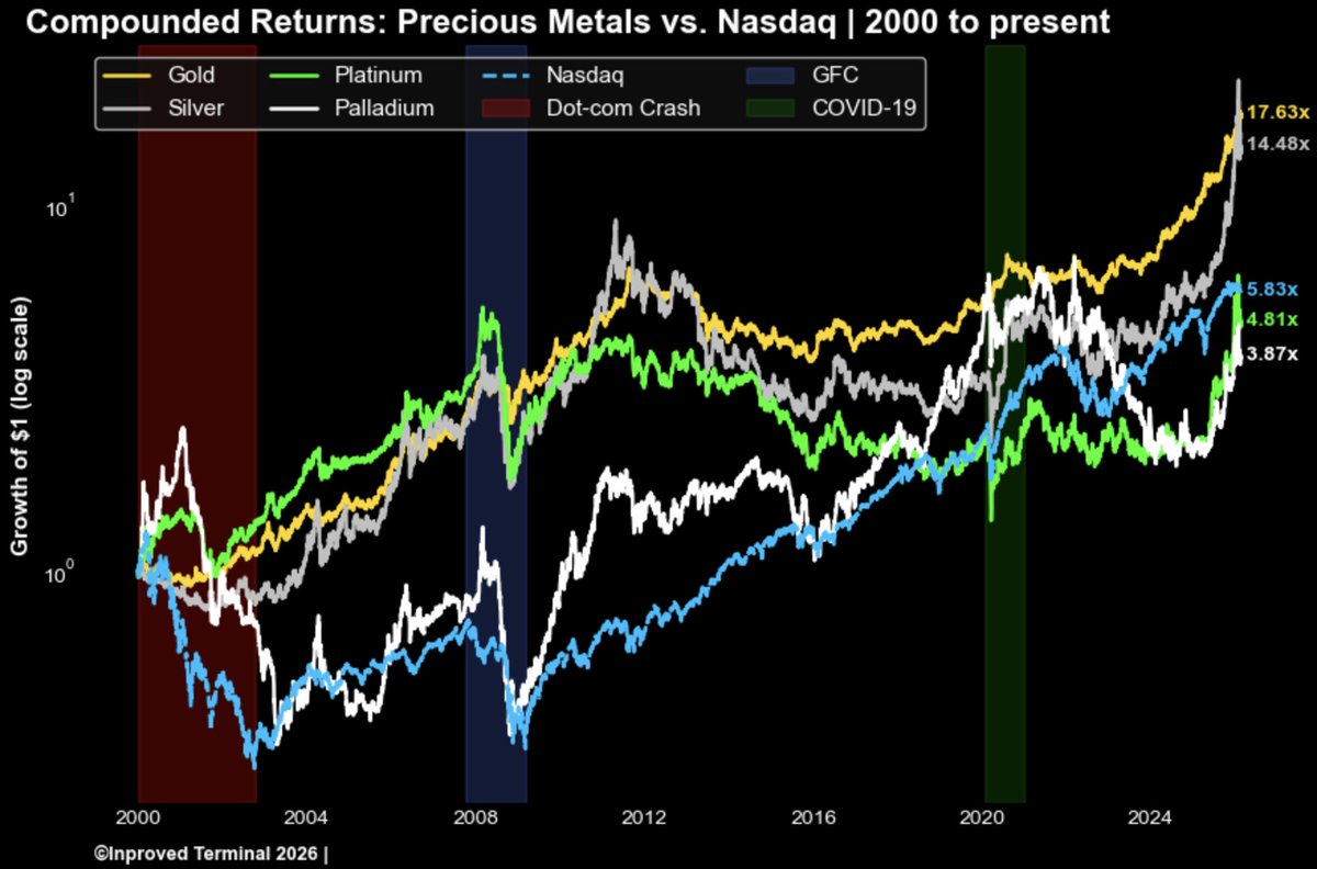 Tech vs. hard assets: The 26-Year Showdown 🥊
"The real winner? GOLD👑
🥇#Gold: 17.7x
🥈#Silver: 14.5x
🗽#Nasdaq: 5.8x
💡In a world of digital growth, physical assets still hold the crown for the last quarter-century
#preciousmetals #commodities #bullion $xauusd $xagusd