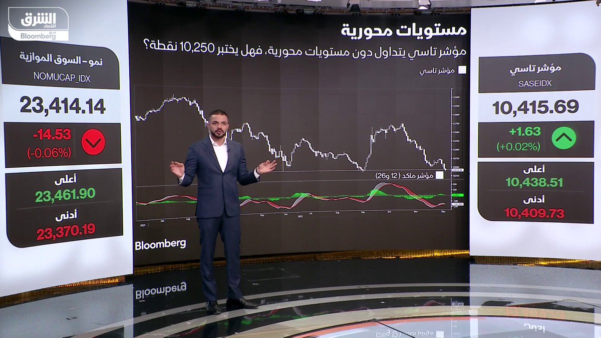 إلى أين يتجه مؤشر سوق الأسهم السعودية بعد فقدان مستوى 11 ألف نقطة؟. محمد زيدان، محلل مالي أول في "الشرق" يجيب 